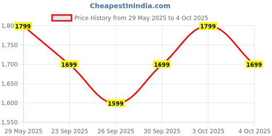 flipkart.com Noise Crew Go with 1.39" Display, BT Calling with Metal Strap and 7 Days Battery Life Smartwatch Price History Graph from 29 May 2025 to 4 Oct 2025