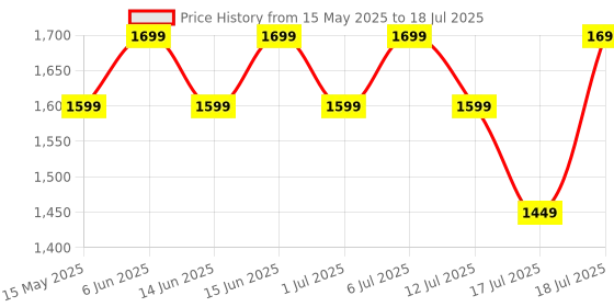 flipkart.com Noise Crew Go with 1.39" Display, BT Calling with Metal Strap and 7 Days Battery Life Smartwatch Price History Graph from 15 May 2025 to 17 Jul 2025