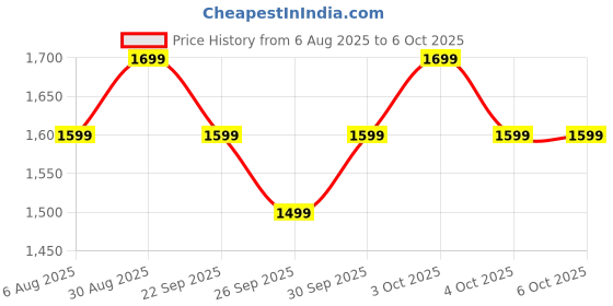 flipkart.com Noise Crew Go with 1.39" Display, BT Calling with Metal Strap and 7 Days Battery Life Smartwatch Price History Graph from 6 Aug 2025 to 4 Oct 2025