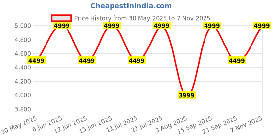 flipkart.com Noise Diva 2 Women's Collection, 36mm AMOLED Display, Sleek Design, Premium Straps Smartwatch Price History Graph from 30 May 2025 to 7 Nov 2025