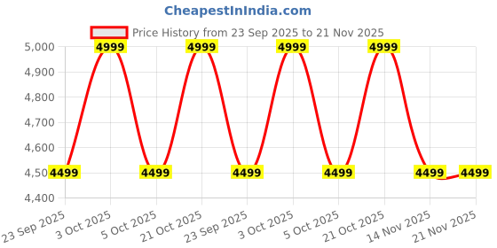 flipkart.com Noise Diva 2 Women's Collection, 36mm AMOLED Display, Sleek Design, Premium Straps Smartwatch Price History Graph from 23 Sep 2025 to 21 Nov 2025