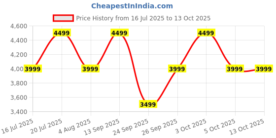 flipkart.com Noise Diva 2 Women's Collection, 36mm AMOLED Display, Sleek Design, Premium Straps Smartwatch Price History Graph from 16 Jul 2025 to 13 Oct 2025