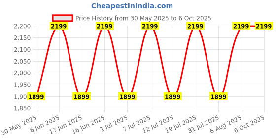 flipkart.com Noise Evolve 3 1.43" AMOLED Always-On Display with Bluetooth Calling, Metallic Design Smartwatch Price History Graph from 30 May 2025 to 5 Oct 2025