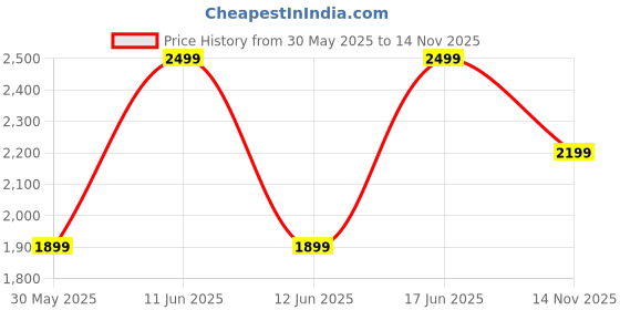 flipkart.com Noise Evolve 3 1.43" AMOLED Always-On Display with Bluetooth Calling, Metallic Design Smartwatch Price History Graph from 30 May 2025 to 14 Nov 2025