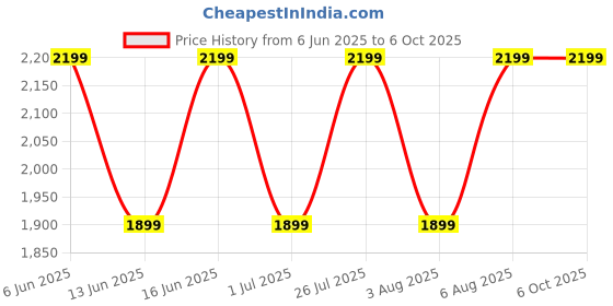 flipkart.com Noise Evolve 3 1.43" AMOLED Always-On Display with Bluetooth Calling, Metallic Design Smartwatch Price History Graph from 6 Jun 2025 to 6 Oct 2025
