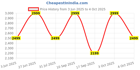 flipkart.com Noise Evolve 4 1.46 AMOLED Always On Display with Premium Design & Bluetooth Calling Smartwatch Price History Graph from 3 Jun 2025 to 4 Oct 2025