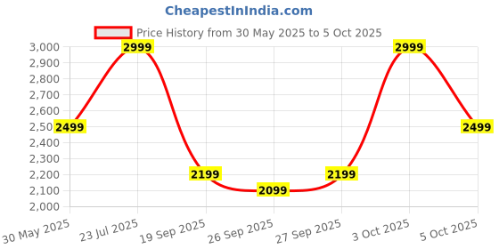 flipkart.com Noise Evolve 4 1.46 AMOLED Always On Display with Premium Design & Bluetooth Calling Smartwatch Price History Graph from 30 May 2025 to 5 Oct 2025