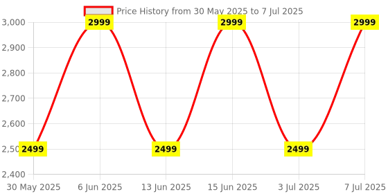 flipkart.com Noise Evolve 4 1.46 AMOLED Always On Display with Premium Design & Bluetooth Calling Smartwatch Price History Graph from 30 May 2025 to 7 Jul 2025