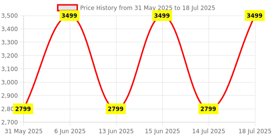 flipkart.com Noise Evolve 4 Metal Edition with 1.46 inch AMOLED Display & Bluetooth Calling Smartwatch Price History Graph from 31 May 2025 to 14 Jul 2025