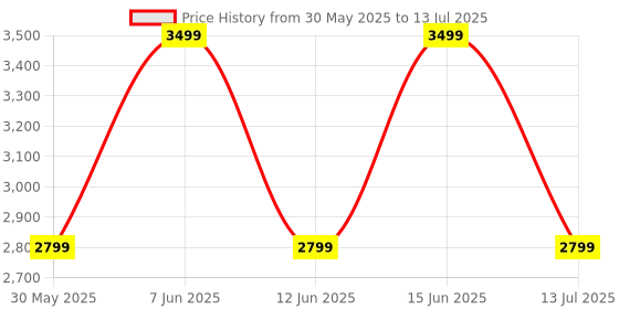 flipkart.com Noise Evolve 4 Metal Edition with 1.46 inch AMOLED Display & Bluetooth Calling Smartwatch Price History Graph from 30 May 2025 to 13 Jul 2025