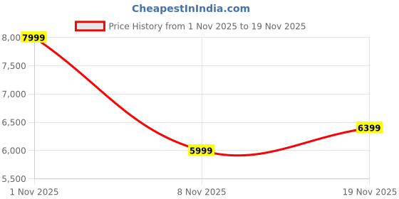 flipkart.com Noise Explorer 2 for Kids 2-way Video & Voice Calling, Geofencing, Emergency Alerts Smartwatch Price History Graph from 1 Nov 2025 to 19 Nov 2025