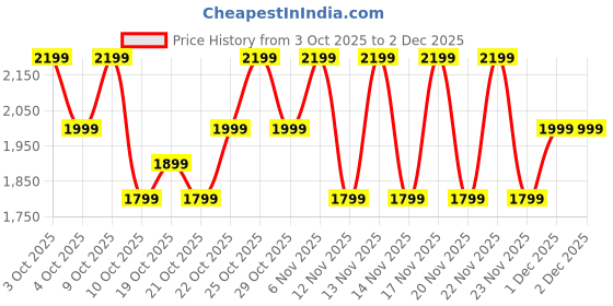 flipkart.com Noise Force 2 Sporty Rugged, 1.39" TruView Display, BT Calling, IP67 Water Resistance Smartwatch Price History Graph from 3 Oct 2025 to 1 Dec 2025