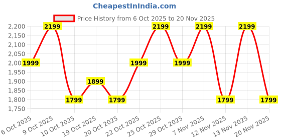 flipkart.com Noise Force 2 Sporty Rugged, 1.39" TruView Display, BT Calling, IP67 Water Resistance Smartwatch Price History Graph from 6 Oct 2025 to 20 Nov 2025