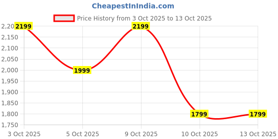 flipkart.com Noise Force 2 Sporty Rugged, 1.39" TruView Display, BT Calling, IP67 Water Resistance Smartwatch Price History Graph from 3 Oct 2025 to 13 Oct 2025
