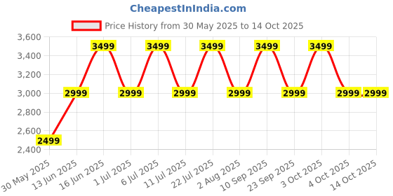 flipkart.com Noise Grace Women's Collection 1.1 AMOLED Display with Diamond Cut Metal Dial Smartwatch Price History Graph from 30 May 2025 to 14 Oct 2025