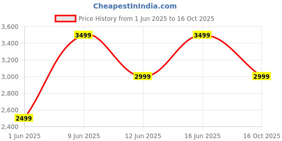 flipkart.com Noise Grace Women's Collection 1.1 AMOLED Display with Diamond Cut Metal Dial Smartwatch Price History Graph from 1 Jun 2025 to 16 Oct 2025