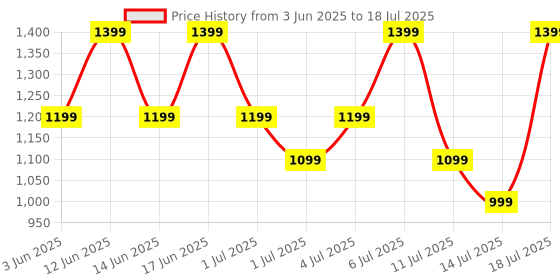 flipkart.com Noise Icon 2 1.8'' Display with Bluetooth Calling, Women's Edition, AI Voice Assistant Smartwatch Price History Graph from 3 Jun 2025 to 14 Jul 2025