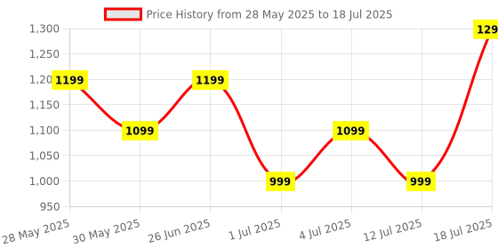 flipkart.com Noise Icon 2 2025 - 1.81" Display, 500 NITS BrightnessBT Calling Smartwatch Price History Graph from 28 May 2025 to 12 Jul 2025