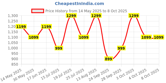 flipkart.com Noise Icon 2 2025 - 1.81" Display, 500 NITS BrightnessBT Calling Smartwatch Price History Graph from 14 May 2025 to 8 Oct 2025