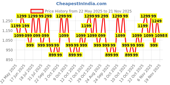 flipkart.com Noise Icon 2 2025 - 1.81" Display, 500 NITS BrightnessBT Calling Smartwatch Price History Graph from 22 May 2025 to 20 Nov 2025