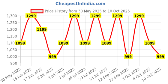 flipkart.com Noise Icon 2 2025 - 1.81" Display, 500 NITS BrightnessBT Calling Smartwatch Price History Graph from 30 May 2025 to 10 Oct 2025