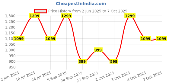 flipkart.com Noise Icon 2 2025 - 1.81" Display, 500 NITS BrightnessBT Calling Smartwatch Price History Graph from 2 Jun 2025 to 7 Oct 2025