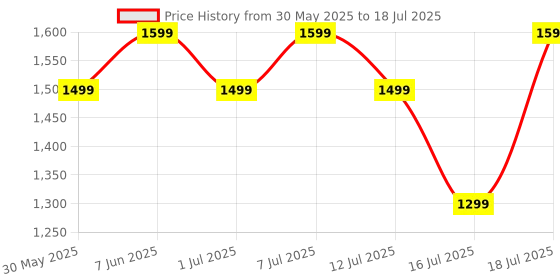 flipkart.com Noise Icon 2 Elite Edition 1.8'' Display with Metallic Body and Bluetooth Calling Smartwatch Price History Graph from 30 May 2025 to 16 Jul 2025