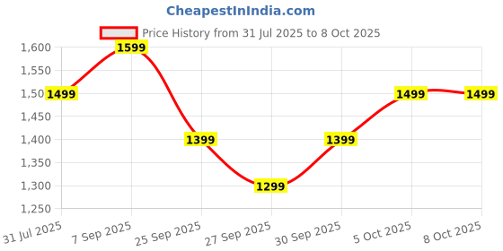 flipkart.com Noise Icon 2 Elite Edition 1.8'' Display with Metallic Body and Bluetooth Calling Smartwatch Price History Graph from 31 Jul 2025 to 7 Oct 2025