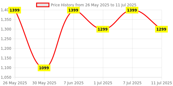 flipkart.com Noise Icon 3 1.91" Display with Bluetooth Calling, Metallic finish & Voice Assistant Smartwatch Price History Graph from 26 May 2025 to 11 Jul 2025