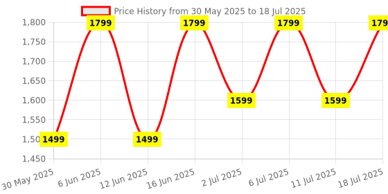 flipkart.com Noise Icon 3 1.91" Display with Bluetooth Calling, Metallic finish & Voice Assistant Smartwatch Price History Graph from 30 May 2025 to 11 Jul 2025
