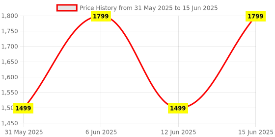 flipkart.com Noise Icon 3 1.91" Display with Bluetooth Calling, Metallic finish & Voice Assistant Smartwatch Price History Graph from 31 May 2025 to 15 Jun 2025
