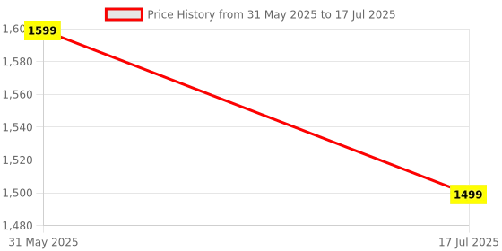 flipkart.com Noise Icon 3 Plus with 2" HD Display, Metal Dial, Functional Crown Smartwatch Price History Graph from 31 May 2025 to 17 Jul 2025