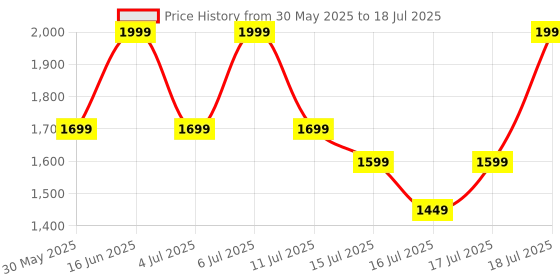 flipkart.com Noise Icon 4 with Stunning 1.96'' AMOLED Display, Metallic Finish, BT Calling Smartwatch Price History Graph from 30 May 2025 to 16 Jul 2025