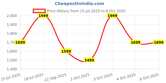 flipkart.com Noise Icon 4 with Stunning 1.96'' AMOLED Display, Metallic Finish, BT Calling Smartwatch Price History Graph from 15 Jul 2025 to 4 Oct 2025