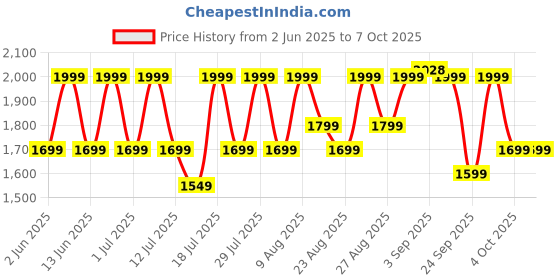 flipkart.com Noise Icon 4 with Stunning 1.96'' AMOLED Display, Metallic Finish, BT Calling Smartwatch Price History Graph from 2 Jun 2025 to 7 Oct 2025