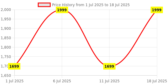 flipkart.com Noise Icon 4 with Stunning 1.96'' Display, Metallic Finish, BT Calling Smartwatch Price History Graph from 1 Jul 2025 to 11 Jul 2025