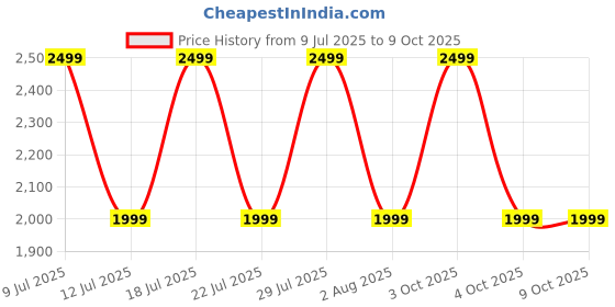 flipkart.com Noise Icon 5 with AI Watch Faces, AI Search, 1.95" AMOLED, Upto 10 Days Battery Smartwatch Price History Graph from 9 Jul 2025 to 8 Oct 2025