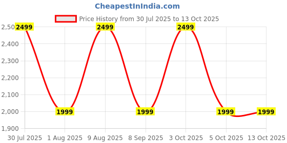flipkart.com Noise Icon 5 with AI Watch Faces, AI Search, 1.95" AMOLED, Upto 10 Days Battery Smartwatch Price History Graph from 30 Jul 2025 to 13 Oct 2025