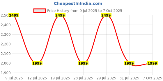 flipkart.com Noise Icon 5 with AI Watch Faces, AI Search, 1.95" AMOLED, Upto 10 Days Battery Smartwatch Price History Graph from 9 Jul 2025 to 6 Oct 2025