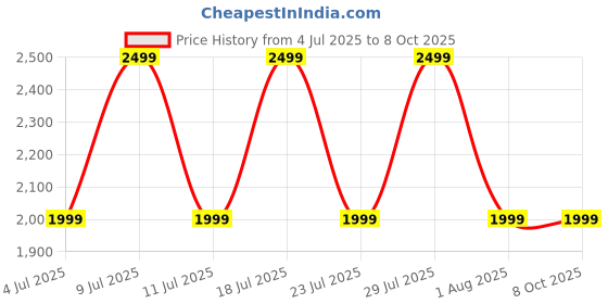 flipkart.com Noise Icon 5 with AI Watch Faces, AI Search, 1.95" AMOLED, Upto 10 Days Battery Smartwatch Price History Graph from 4 Jul 2025 to 7 Oct 2025