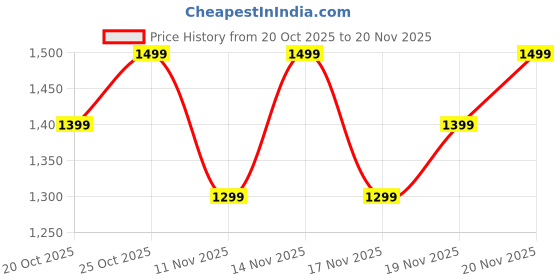 flipkart.com Noise Icon Arc 2.01" Immersive Curved Display, 10 Days Battery, 1ATM Water Resistance Smartwatch Price History Graph from 20 Oct 2025 to 20 Nov 2025