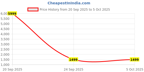 flipkart.com Noise Icon Arc 2.01" Immersive Curved Display, 10 Days Battery, 1ATM Water Resistance Smartwatch Price History Graph from 20 Sep 2025 to 5 Oct 2025