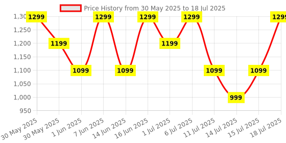 flipkart.com Noise Icon Buz 1.69" Display with Bluetooth Calling, Built-In Games, Voice Assistant Smartwatch Price History Graph from 30 May 2025 to 15 Jul 2025
