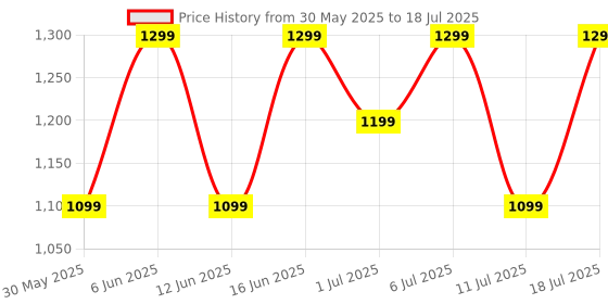 flipkart.com Noise Icon Buzz 1.69" Display with Bluetooth Calling, Built-In Games, Voice Assistant Smartwatch Price History Graph from 30 May 2025 to 11 Jul 2025