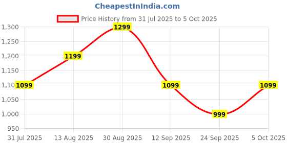 flipkart.com Noise Icon Buzz 1.69" Display with Bluetooth Calling, Built-In Games, Voice Assistant Smartwatch Price History Graph from 31 Jul 2025 to 5 Oct 2025
