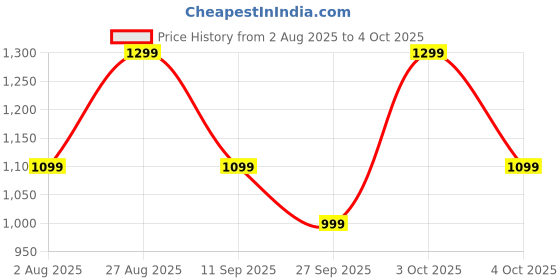 flipkart.com Noise Icon Buzz 1.69" Display with Bluetooth Calling, Women's Edition, Voice Assistant Smartwatch Price History Graph from 2 Aug 2025 to 4 Oct 2025