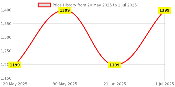 flipkart.com Noise Loop 1.85'' Display with Advanced Bluetooth Calling, 550 Nits Brightness Smartwatch Price History Graph from 20 May 2025 to 1 Jul 2025