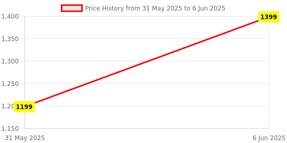 flipkart.com Noise Loop 1.85'' Display with Advanced Bluetooth Calling, 550 Nits Brightness Smartwatch Price History Graph from 31 May 2025 to 6 Jun 2025