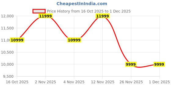 flipkart.com noise Master Buds Max, Sound by BOSE, Segment Leading ANC, Dynamic EQ, 60 Hr Playtime Bluetooth Headset noise Price History Graph from 16 Oct 2025 to 1 Dec 2025