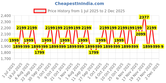 flipkart.com Noise Mettle 1.4'' display, Stainless Steel finish with Metal Strap, Bluetooth Calling Smartwatch Price History Graph from 1 Jul 2025 to 2 Dec 2025